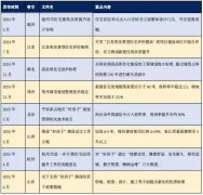 供给端的要求就越高了